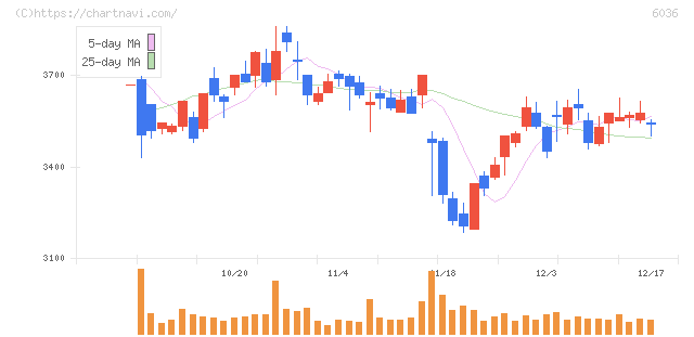 ＫｅｅＰｅｒ技研(6036)の日足チャート