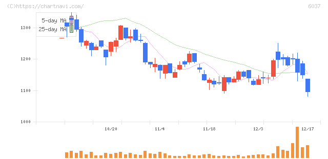 楽待(6037)の日足チャート