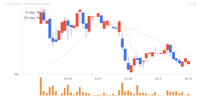 イード(6038)の日足チャート