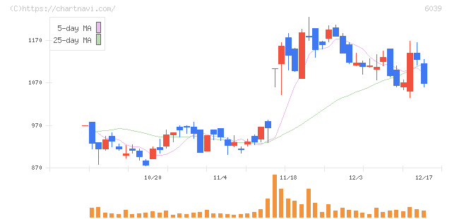 日本動物高度医療センター(6039)の日足チャート