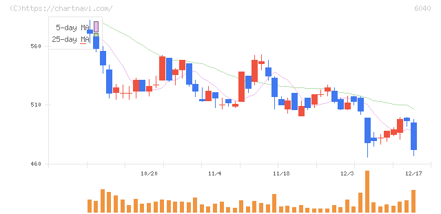 日本スキー場開発(6040)の日足チャート