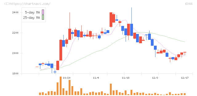 三機サービス(6044)の日足チャート