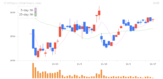 レントラックス(6045)の日足チャート