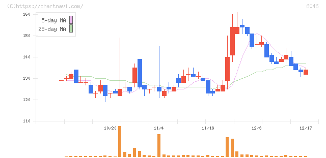 リンクバル(6046)の日足チャート