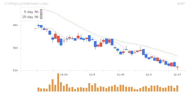 Ｇｕｎｏｓｙ(6047)の日足チャート