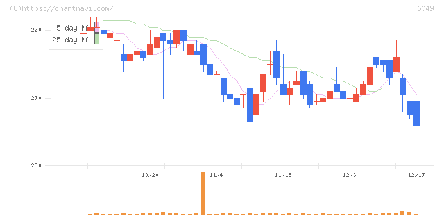 イトクロ(6049)の日足チャート