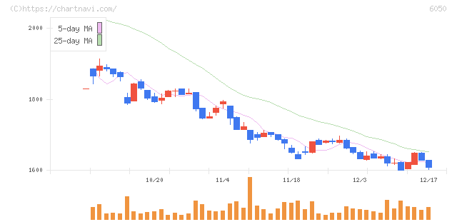 イー・ガーディアン(6050)の日足チャート
