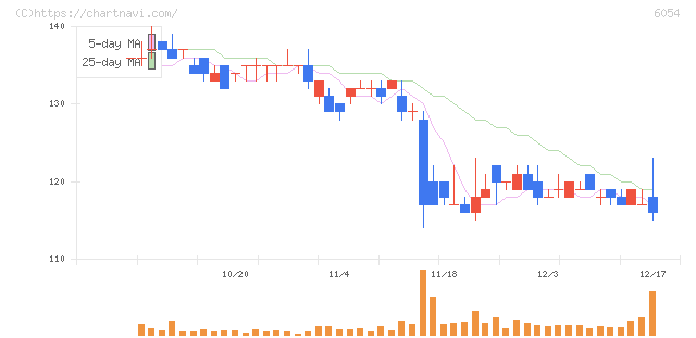 リブセンス(6054)の日足チャート