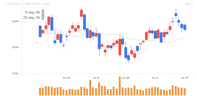 アマダ(6113)の日足チャート