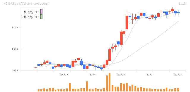 アイダエンジニアリング(6118)の日足チャート