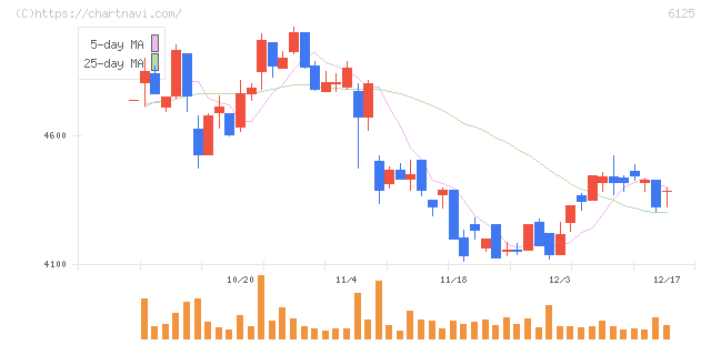 岡本工作機械製作所(6125)の日足チャート