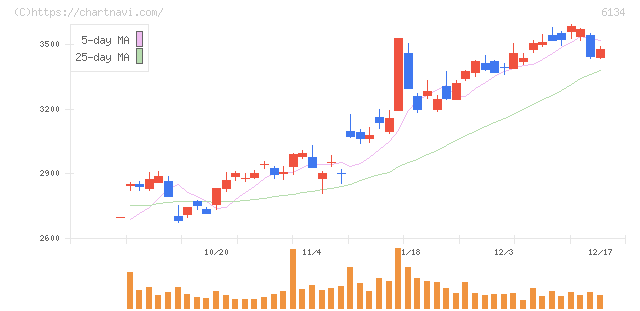 ＦＵＪＩ(6134)の日足チャート
