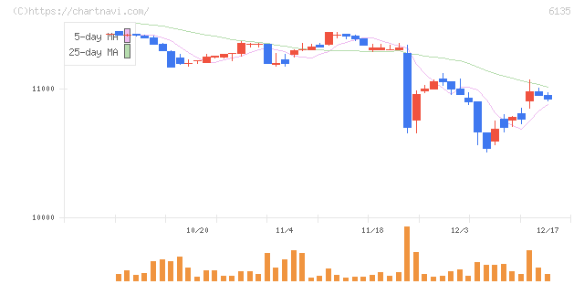 牧野フライス製作所(6135)の日足チャート