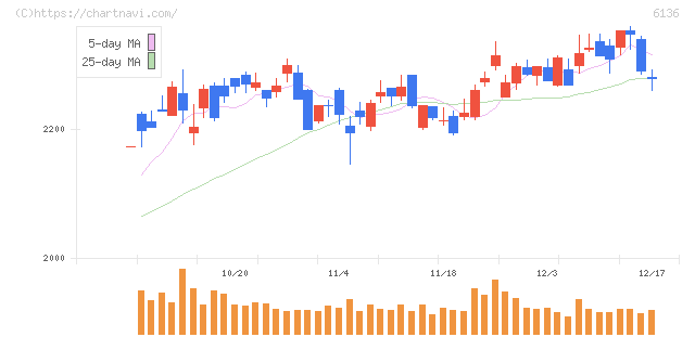 ＯＳＧ(6136)の日足チャート
