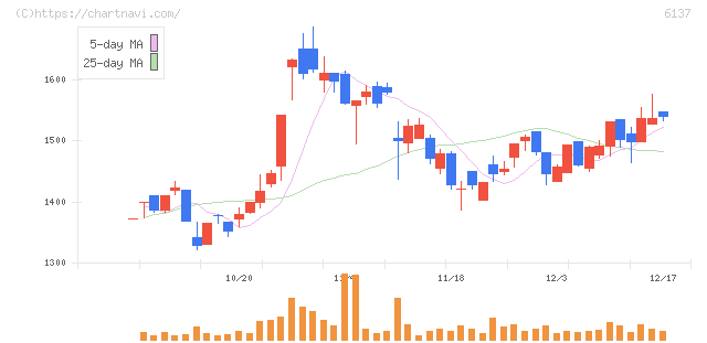 小池酸素工業(6137)の日足チャート