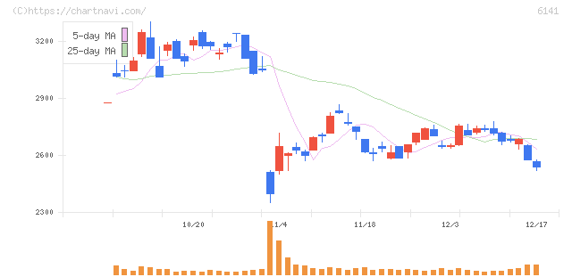 ＤＭＧ森精機(6141)の日足チャート