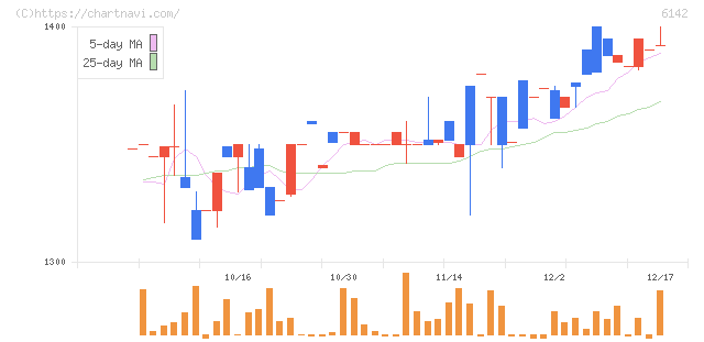 富士精工(6142)の日足チャート