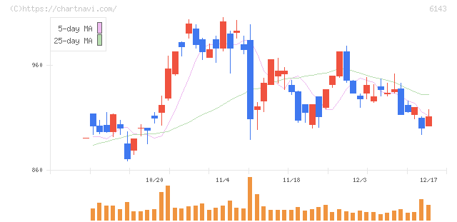 ソディック(6143)の日足チャート
