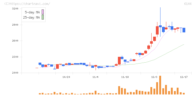 西部電機(6144)の日足チャート