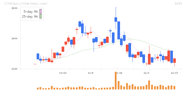 ＮＩＴＴＯＫＵ(6145)の日足チャート
