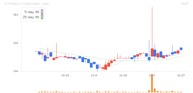 ヤマザキ(6147)の日足チャート