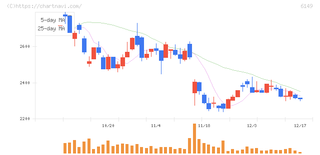 小田原エンジニアリング(6149)の日足チャート