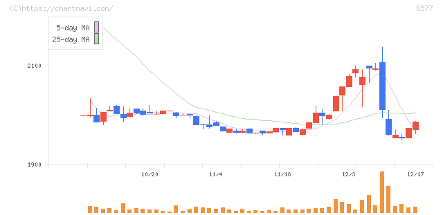 ベストワンドットコム(6577)の日足チャート