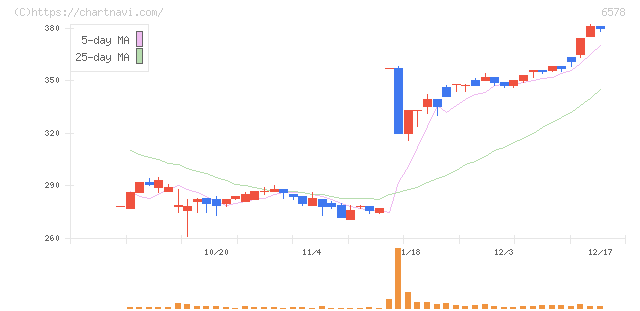 コレックホールディングス(6578)の日足チャート