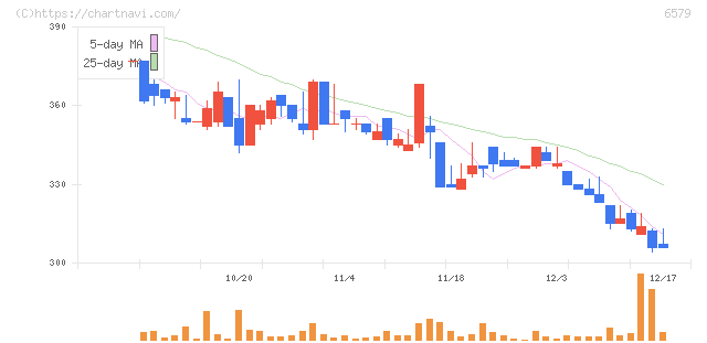 ログリー(6579)の日足チャート