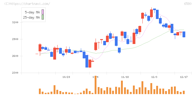ライトアップ(6580)の日足チャート
