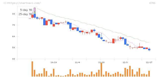 ＲＶＨ(6786)の日足チャート