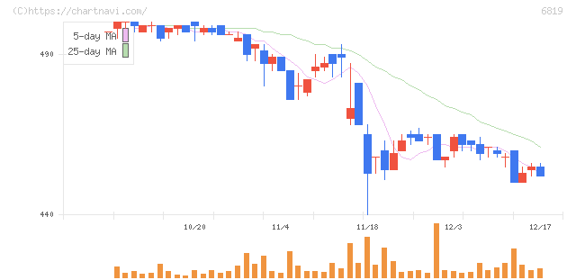 伊豆シャボテンリゾート(6819)の日足チャート