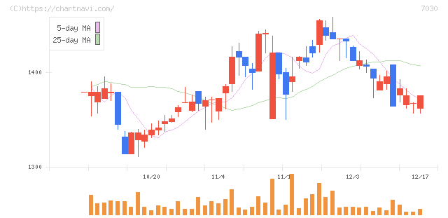 スプリックス(7030)の日足チャート