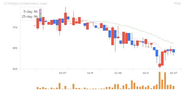 インバウンドテック(7031)の日足チャート