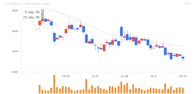 マネジメントソリューションズ(7033)の日足チャート
