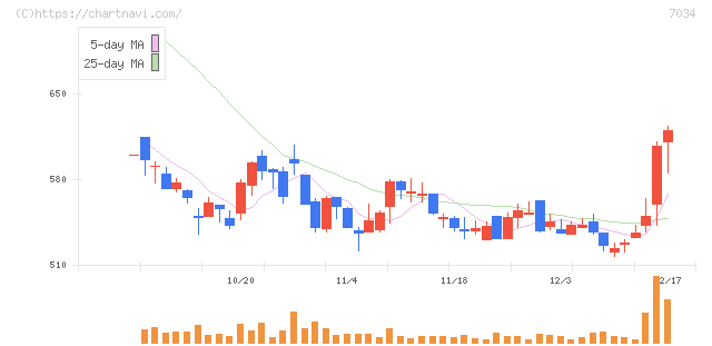 プロレド・パートナーズ(7034)の日足チャート