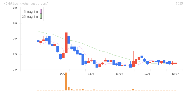 ａｎｄ　ｆａｃｔｏｒｙ(7035)の日足チャート