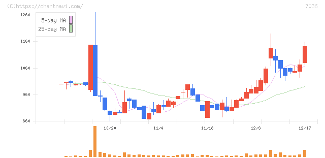 イーエムネットジャパン(7036)の日足チャート