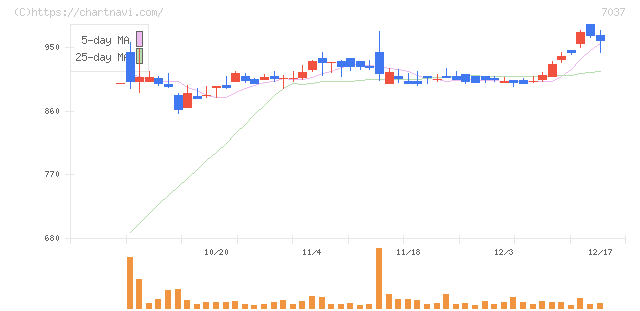 テノ．ホールディングス(7037)の日足チャート