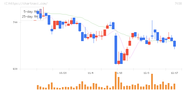 フロンティア・マネジメント(7038)の日足チャート