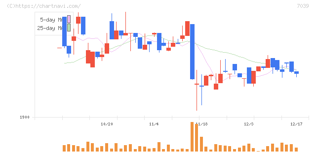 ブリッジインターナショナルグループ(7039)の日足チャート