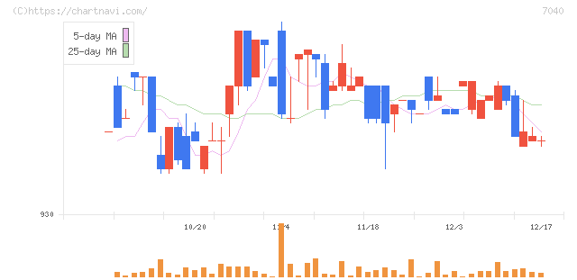 サン・ライフホールディング(7040)の日足チャート