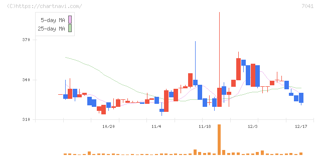 ＣＲＧホールディングス(7041)の日足チャート