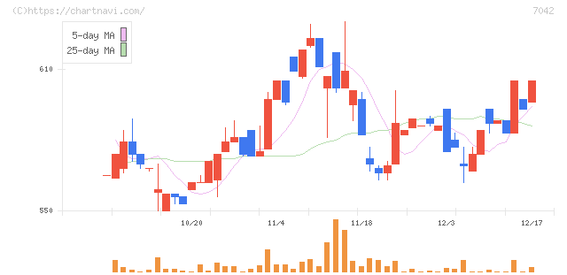 アクセスグループ・ホールディングス(7042)の日足チャート