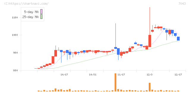 アルー(7043)の日足チャート