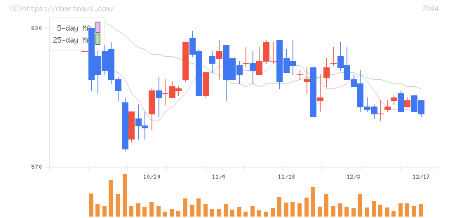 ピアラ(7044)の日足チャート