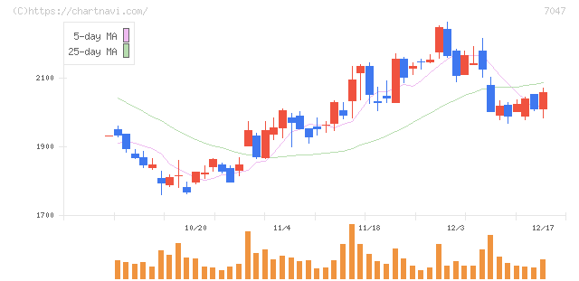 ポート(7047)の日足チャート
