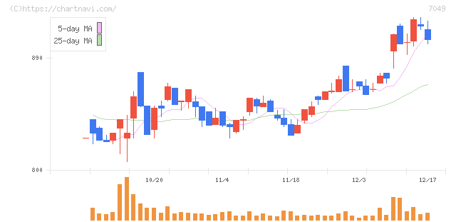 識学(7049)の日足チャート