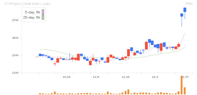 フロンティアインターナショナル(7050)の日足チャート