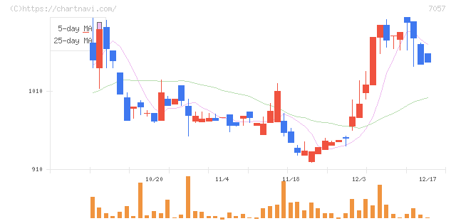 エヌ・シー・エヌ(7057)の日足チャート